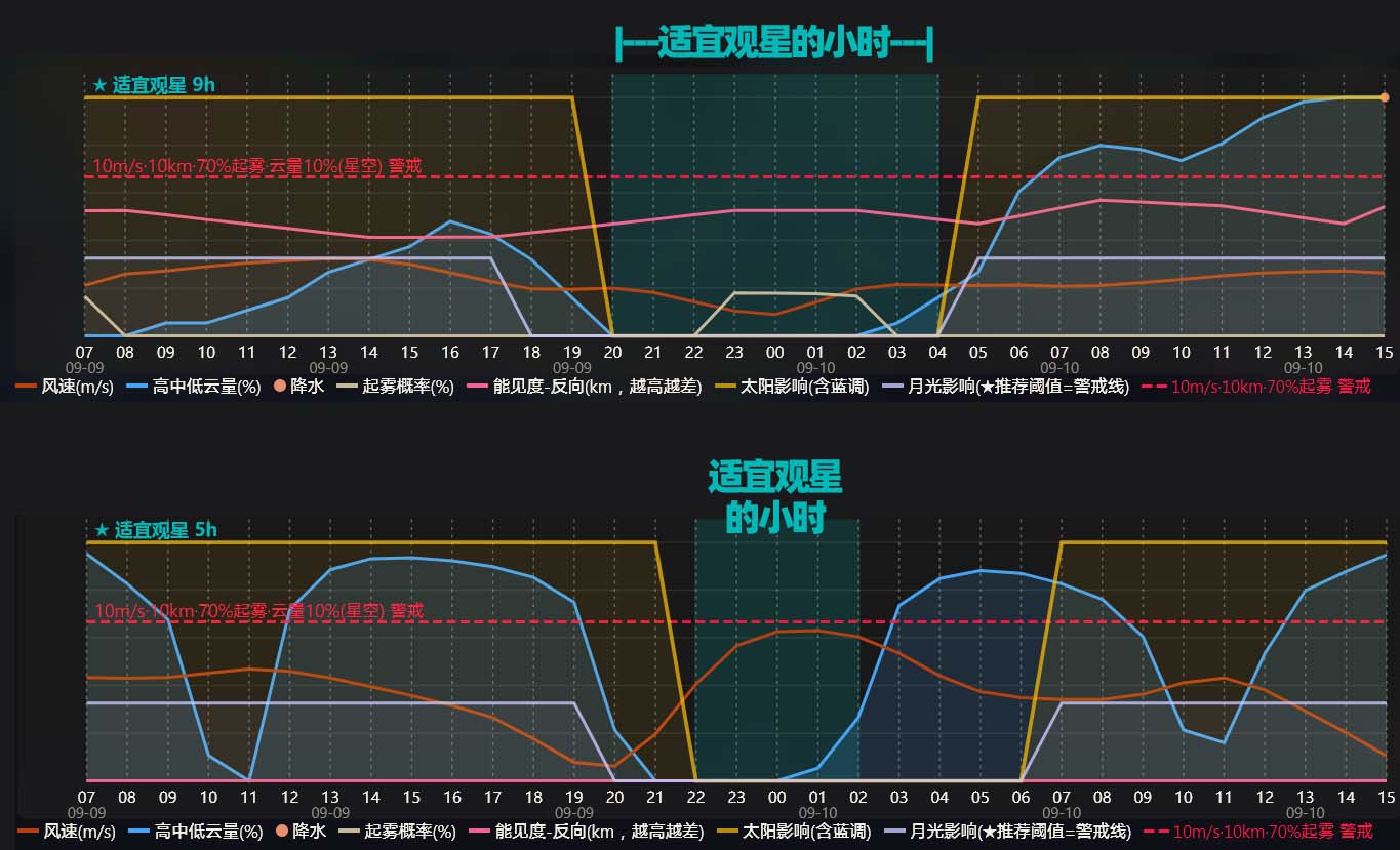 天气曲线示意图